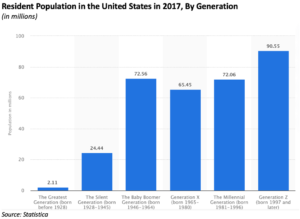 Population in the US by generation