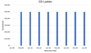 CD Ladder illustration