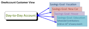 OneAccount customer view